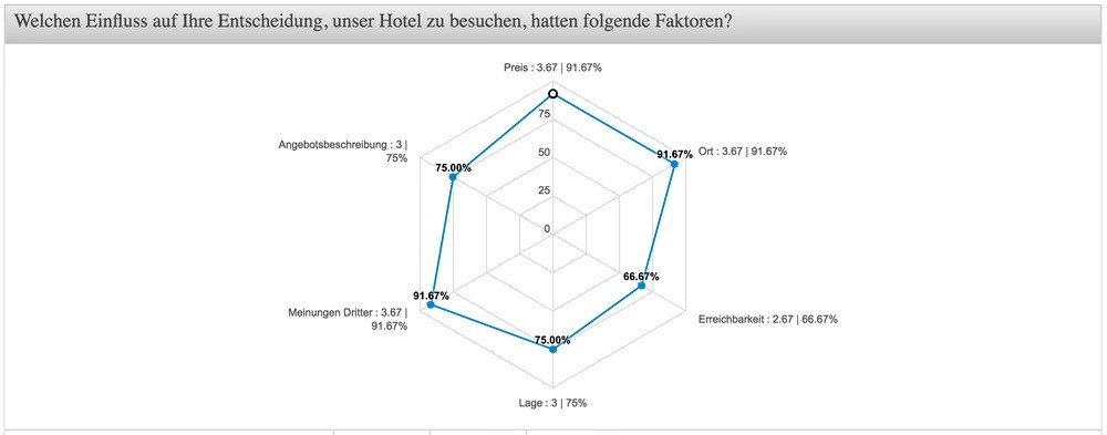 Gästebefragung durchführen mit der Umfrage Software QuestionPro