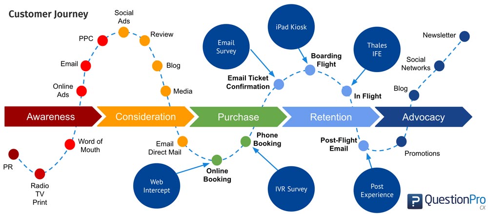 Mappa del percorso del cliente come parte della gestione dell'esperienza del cliente