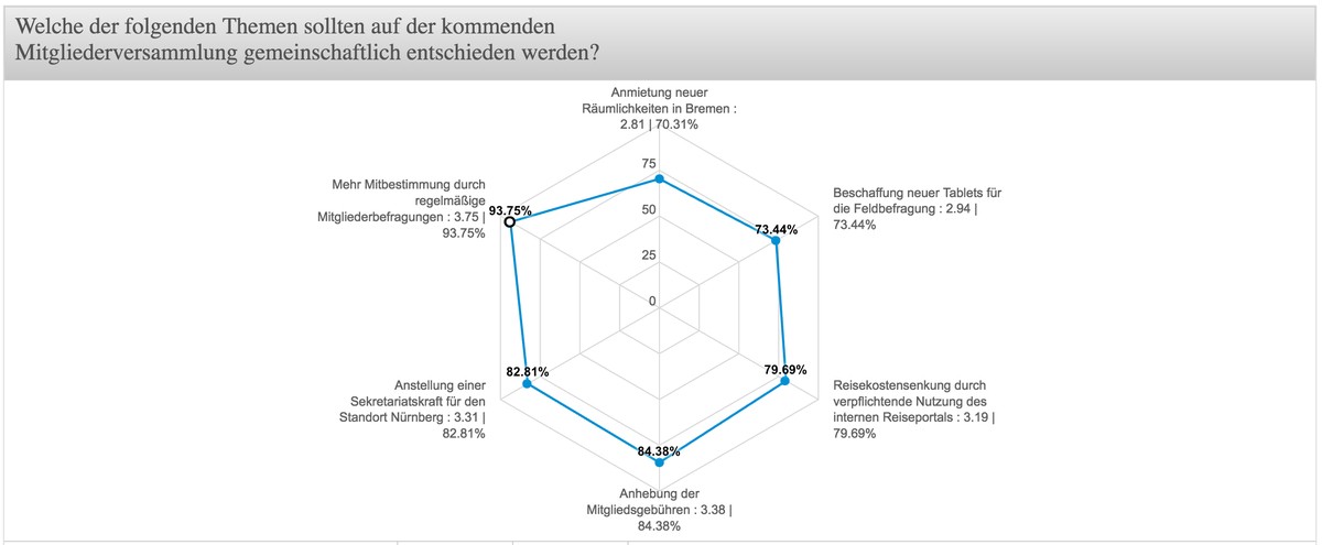 Evaluation of a member survey