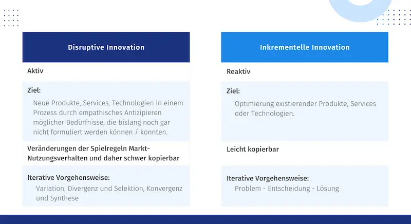 Disruptive Innovation vs. Incremental Innovation