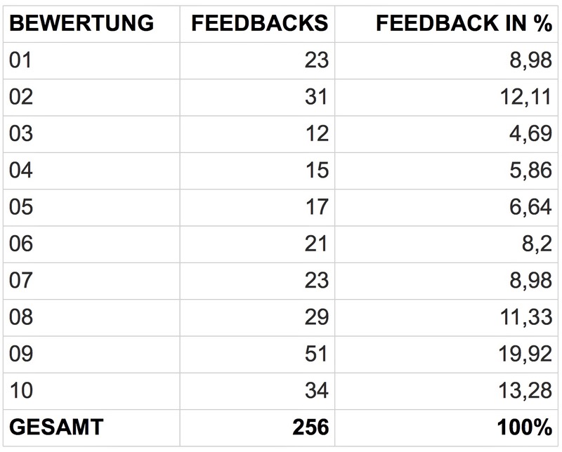 NPS calculation in tabular form