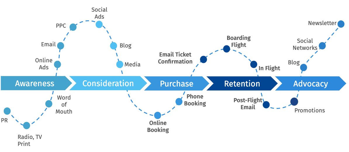 Customer survey touchpoint analysis customer journey