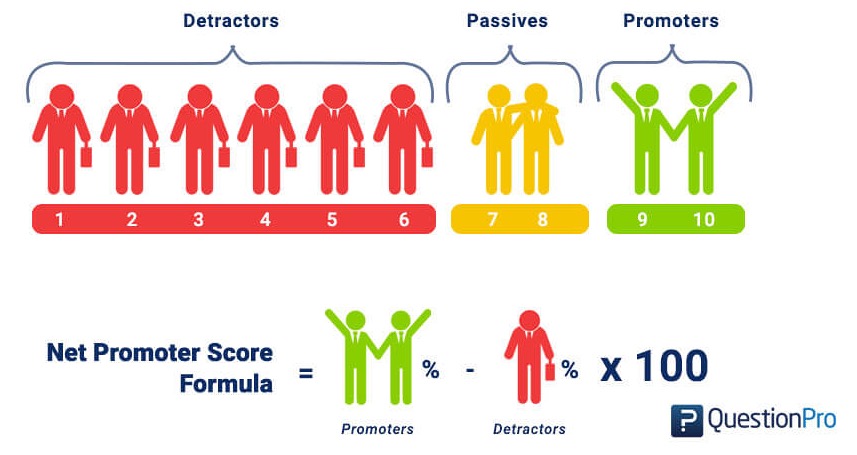 ENPS Employee Net Promoter Score Berechnung