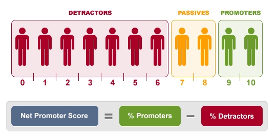 Net promoter score calculation as part of Customer Experience Management