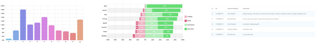 Patient survey analysis data evaluation with the patient experience management platform QuestionPro