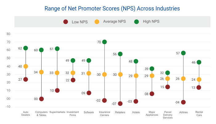 Benchmark Net Promoter Score