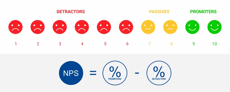 Net Promoter Score Calculation