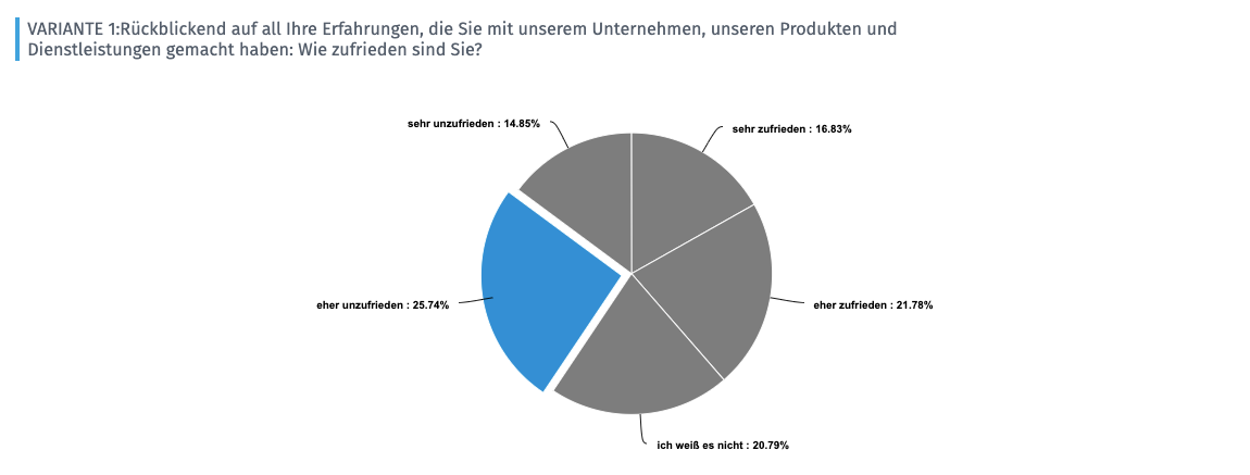 Example of an evaluation of the Customer Satisfaction Score CSAT