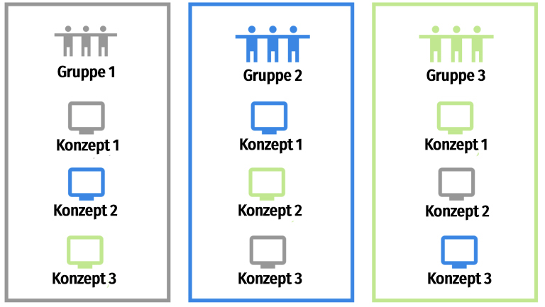 sequentiell monadischer Konzepttest