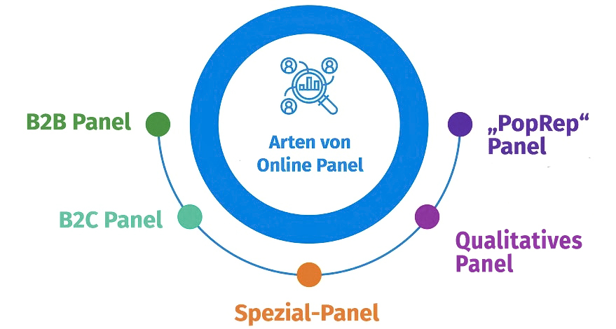 Arten von Online Panel