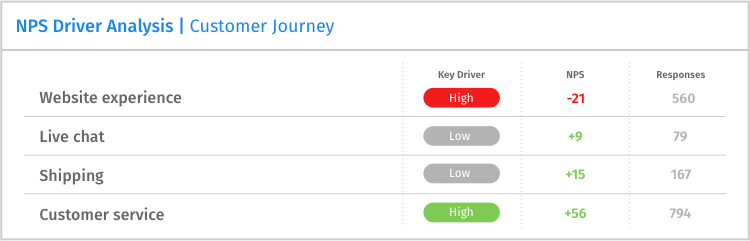 Perform NPS driver analysis