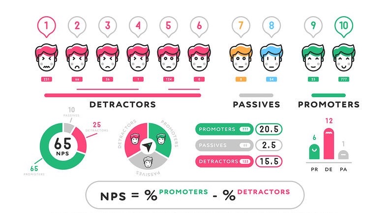 Net Promoter Score Driver Analysis