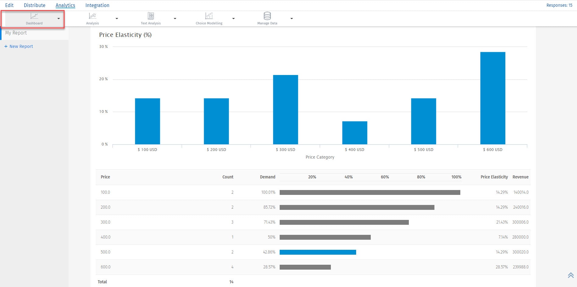 Simple data analysis in the area of ​​market research