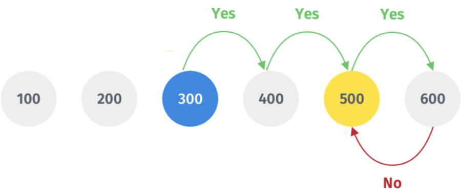 Gabor Granger Method: Sequential Price Path