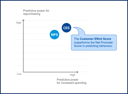 Customer Effort Score versus Net Promoter Score