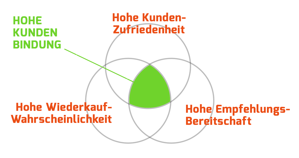 Secure Customer Index zur Kundenbindung