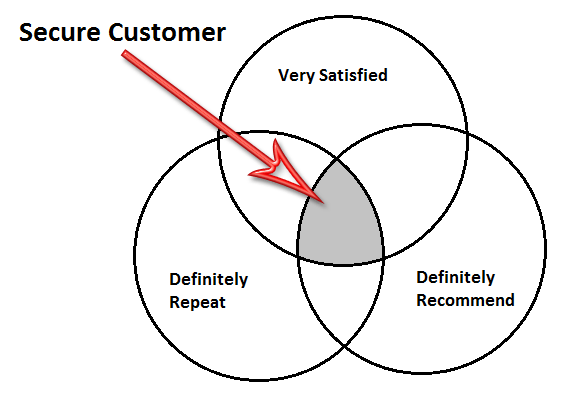 Secure Customer Index