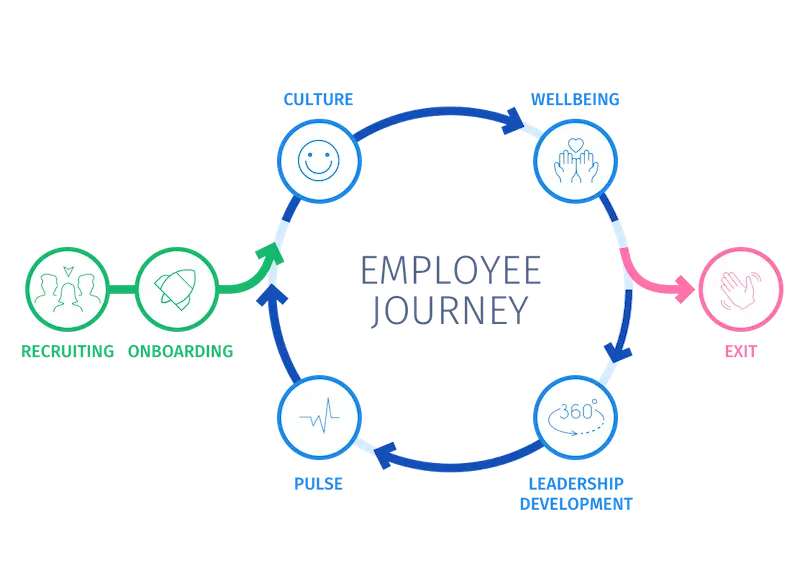 Employee feedback and employee journey model