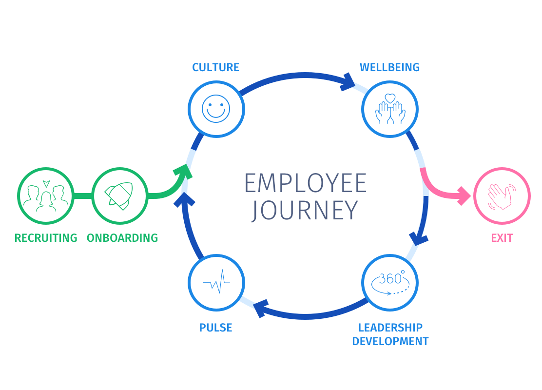 Employee survey along the employee journey