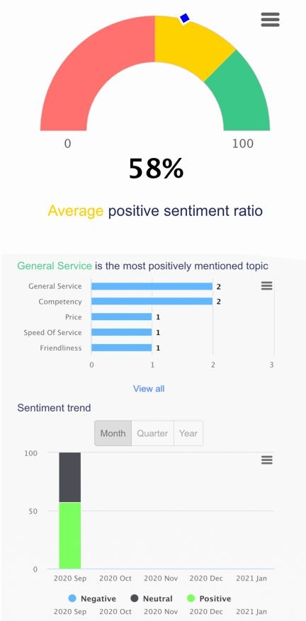 Reputation management sentiment analysis