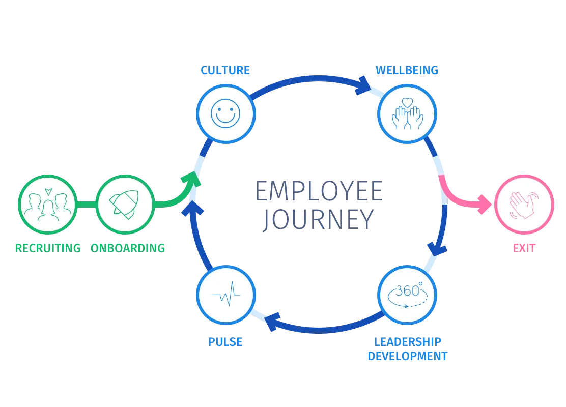 Employee Journey im Employee Experience Management