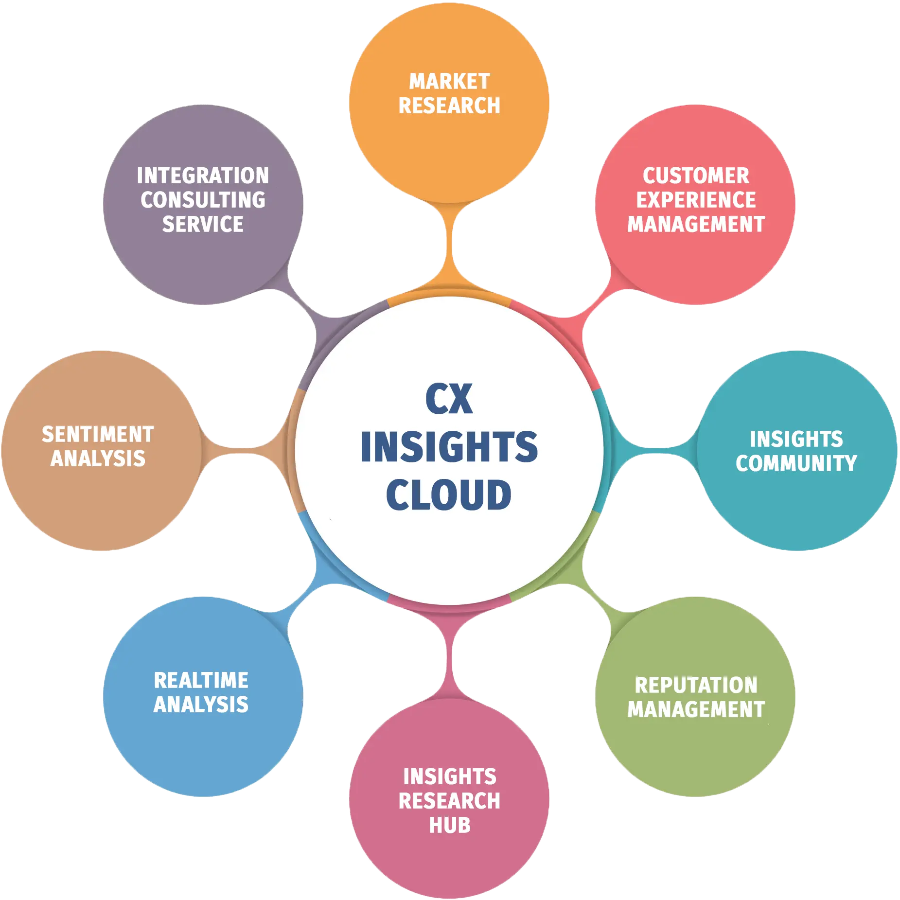 CX Insights Cloud X