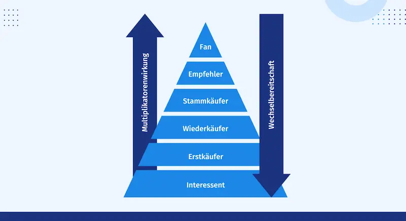 Customer loyalty with QuestionPro