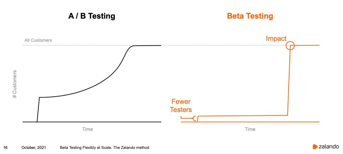 Testy beta Zalando