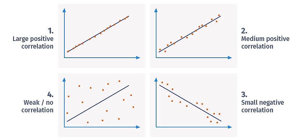 Examples of a correlation analysis