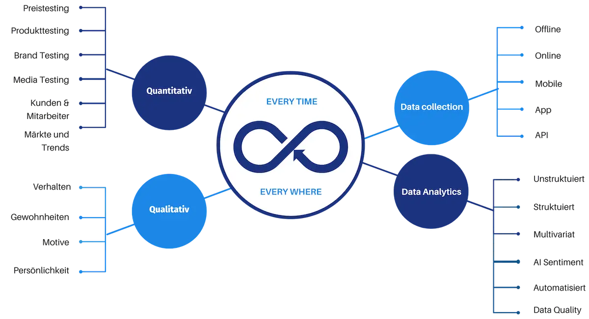 With QuestionPro: Qualitative and quantitative market research