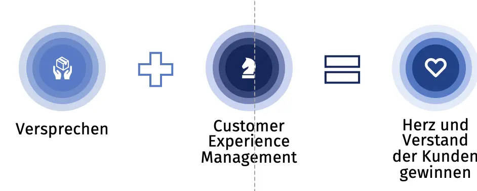 Customer Experience Management mit QuestionPro