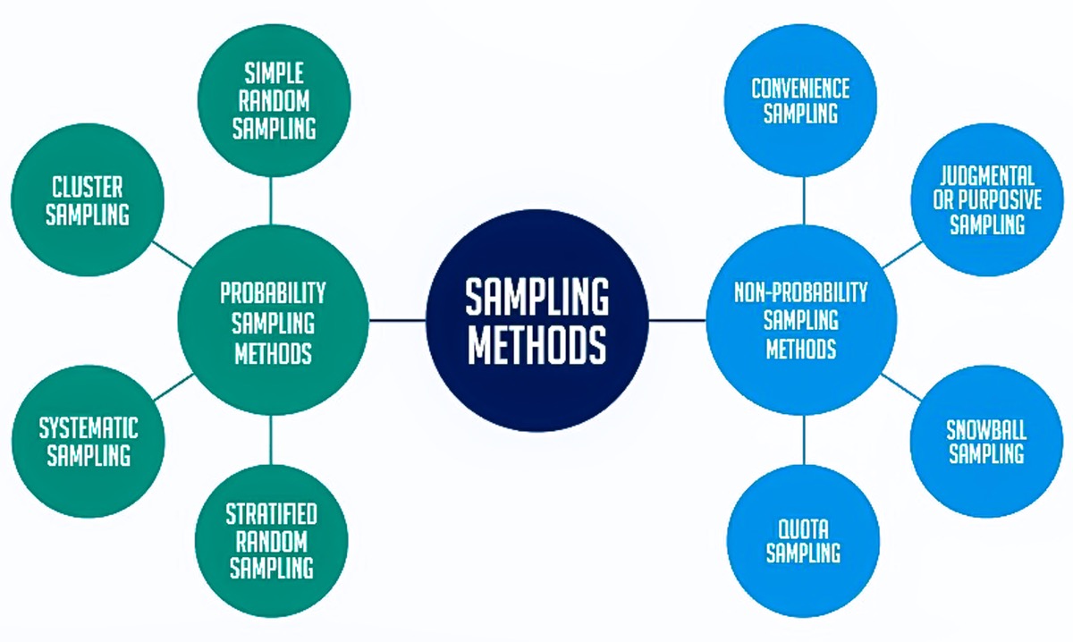 Simple method. Sampling method. Sampling Types and methods. Types of sampling in research. Sampling methods in research.