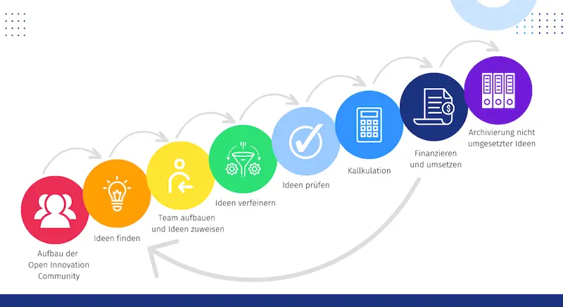 Open Innovation Process QuestionPro