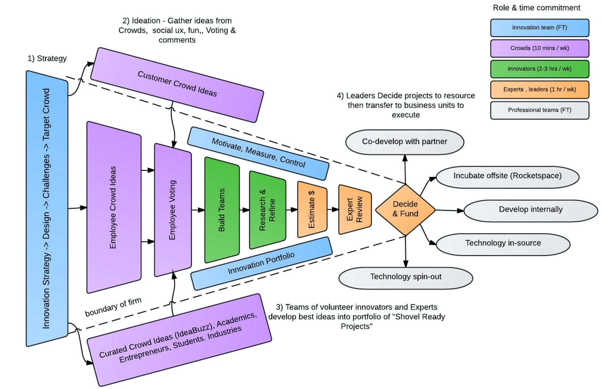 Open Innovation Scheme