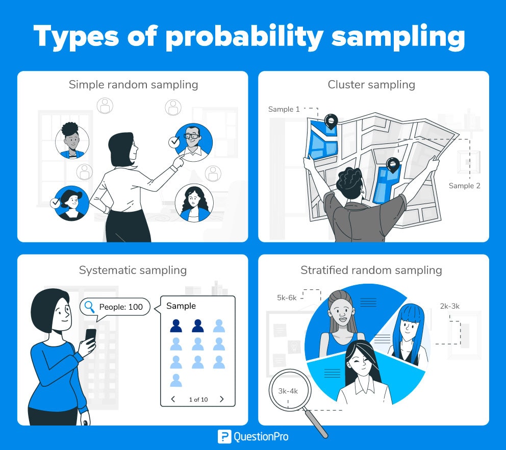 Types of probability samples