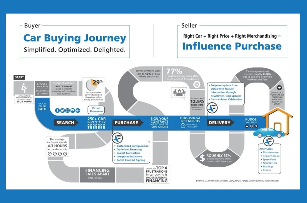 Auto Customer Journey