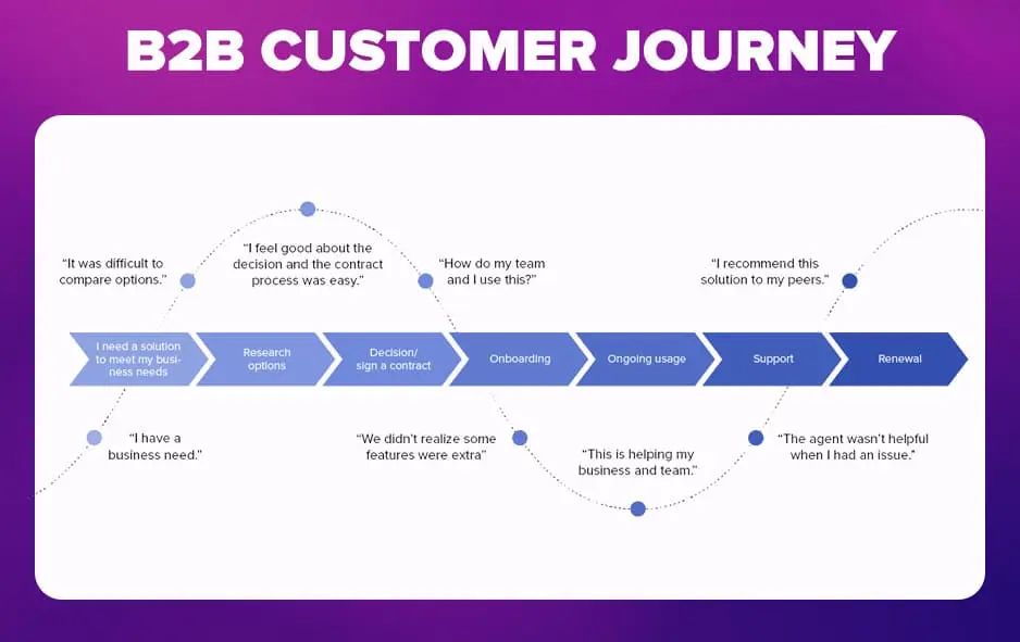 B2B customer journey examples