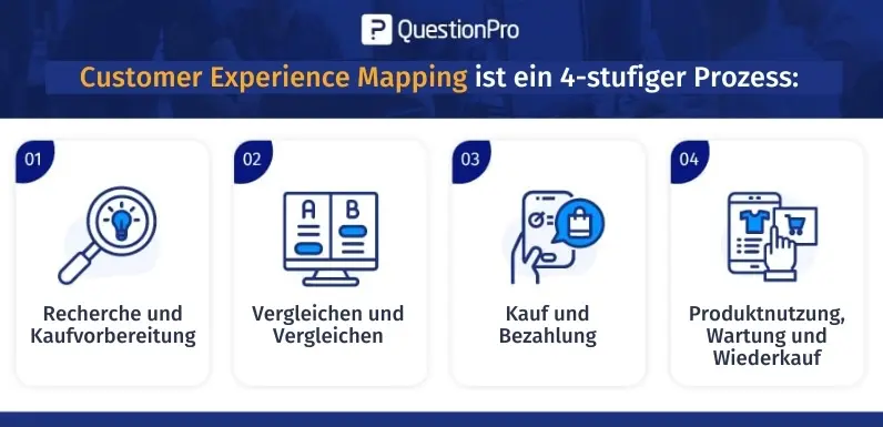 Customer Experience Mapping Info
