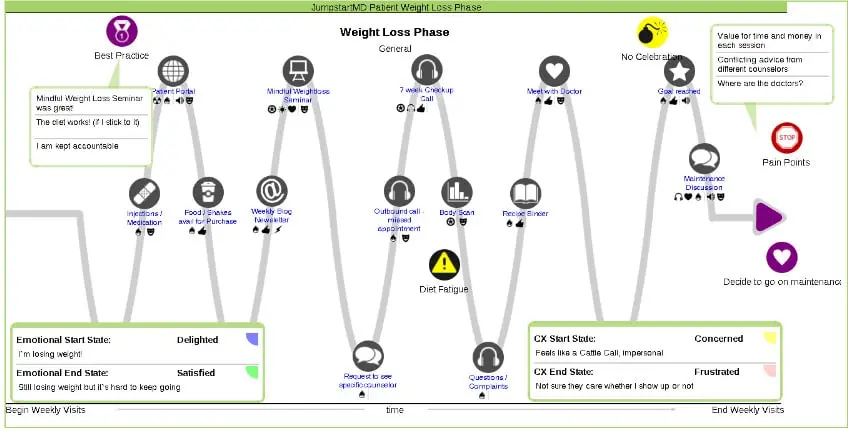 Customer Experience Mapping Storyline