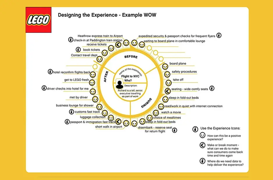 Lego customer journey examples