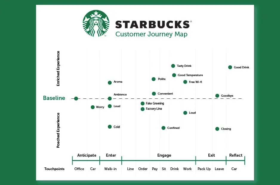 Przykłady podróży klienta Starbucks
