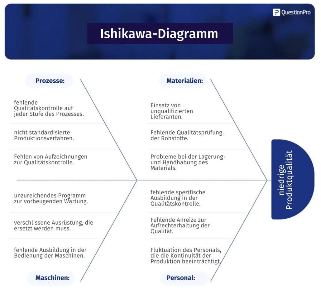 Ishikawa-Diagramm Beispiel