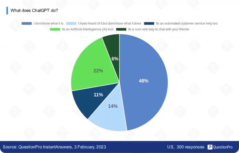 What does ChatGPT do?